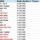 Dati Ascolto Radio Monitor 2012: Giorno Medio  e 7 giorni per Regione