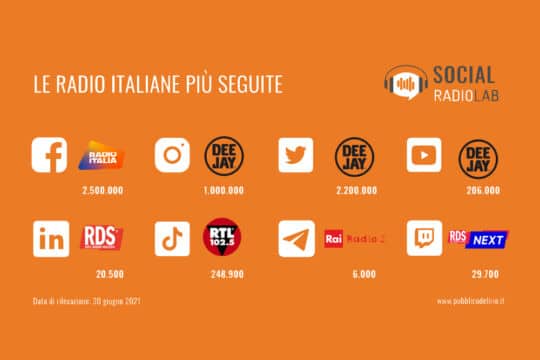 Radio italiane sui social: vince la trasmedialità