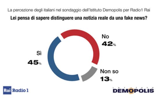 Fake News: il sondaggio di Rai Radio1
