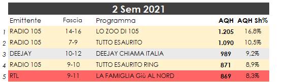 Dati d'ascolto Radio
