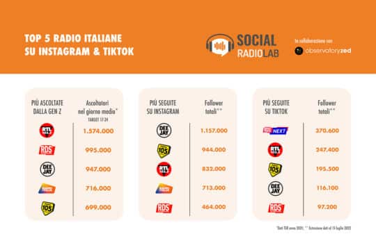 Radio Italiane sui social: Focus Insatgram e TikTok