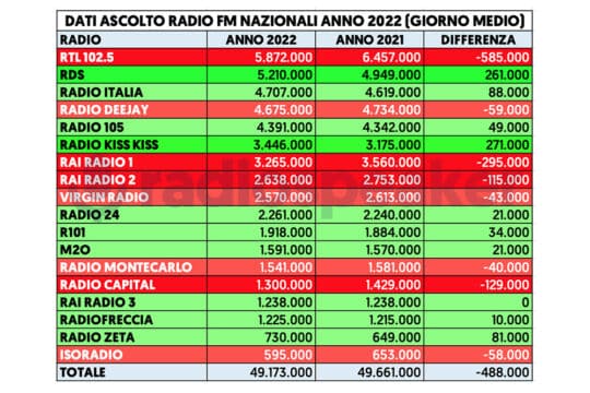 Dati d’ascolto delle Radio FM nazionali nel 2022: la radio si sta riprendendo?