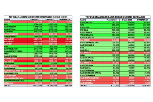 Dati d’ascolto della radio primo semestre 2023