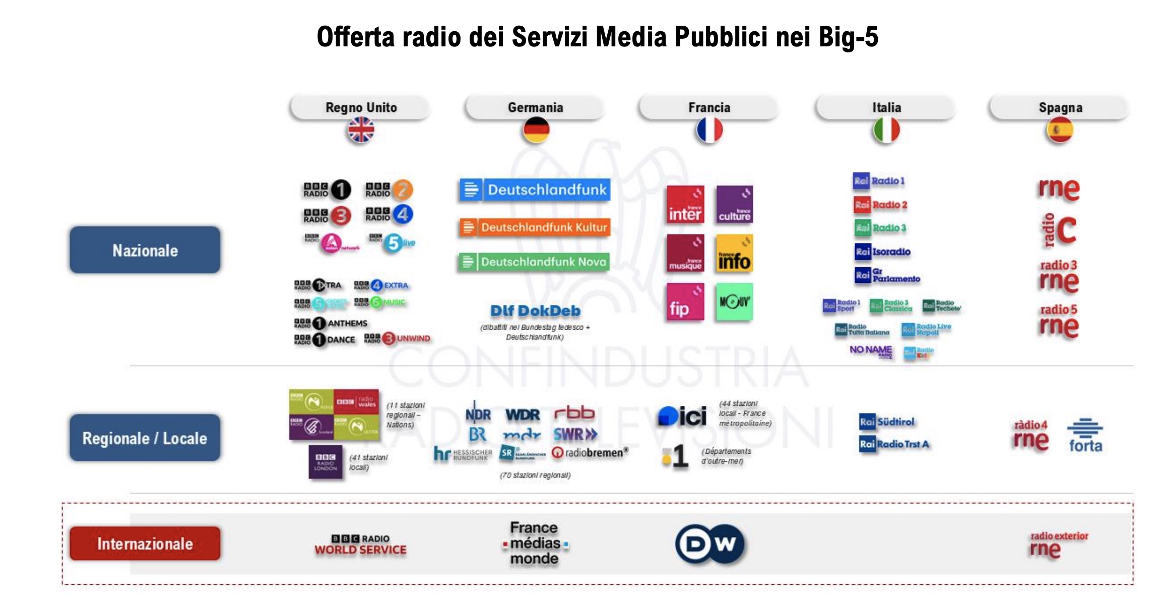 Offerta radio dei Servizi Media Pubblici nei Big-5