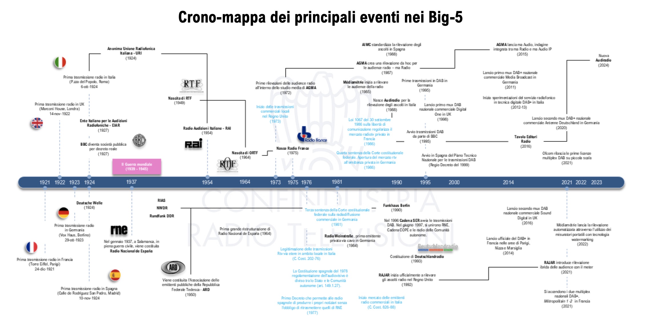 Crono-mappa dei principali eventi nei Big-5