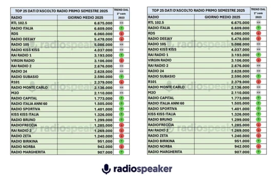 Audiradio: Dati d’ascolto radio primo semestre 2025
