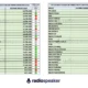Audiradio: Dati d’ascolto radio primo semestre 2025