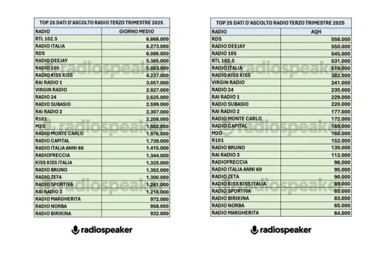 Audiradio: i dati del terzo trimestre 2025